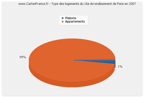 Type des logements du 16e Arrondissement de Paris en 2007